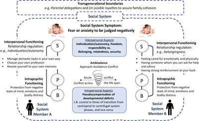 Integrative systemic and family therapy for social anxiety disorder: Manual and practice in a pilot randomized controlled trial (SOPHO-CBT/ST)